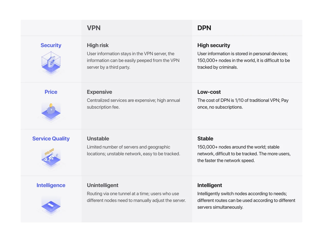 Deeper Connect Pico Decentralized VPN & Cybersecurity Hardware + Wi-Fi Adapter