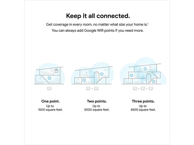Google Wifi AC1200 Mesh WiFi System - Wifi Router - 1500 Sq Ft Coverage - 1 pack (Used)