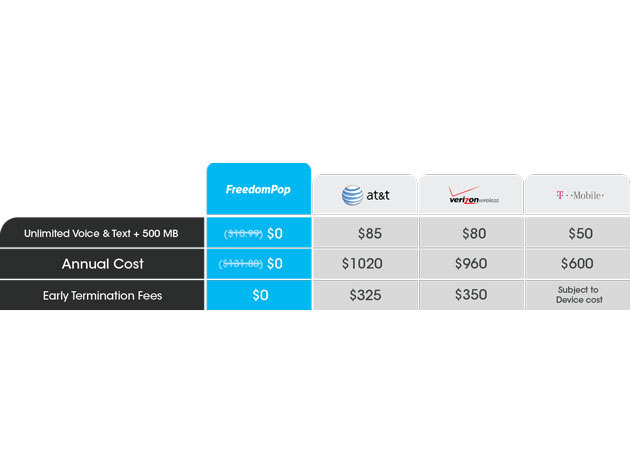 HTC Desire & 1-Yr Unlimited Talk-and-Text from FreedomPop